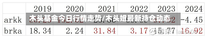 木头基金今日行情走势/木头姐最新持仓动态-第3张图片
