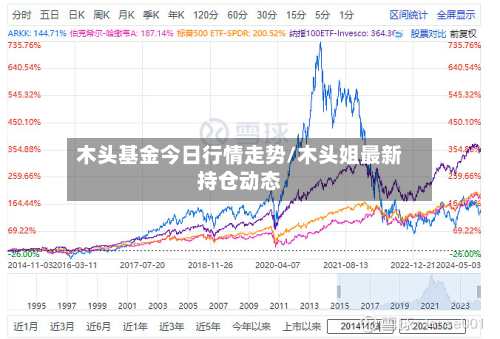木头基金今日行情走势/木头姐最新持仓动态