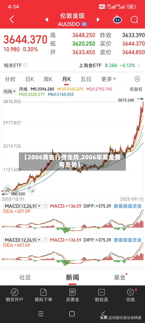 【2006黄金行情走势,2006年黄金费用走势】
