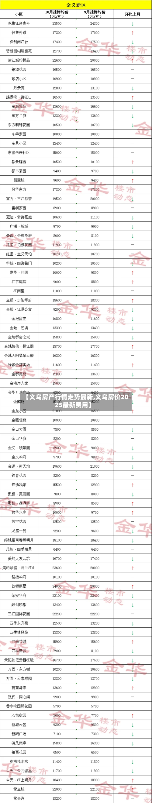 【义乌房产行情走势最新,义乌房价2025最新费用】