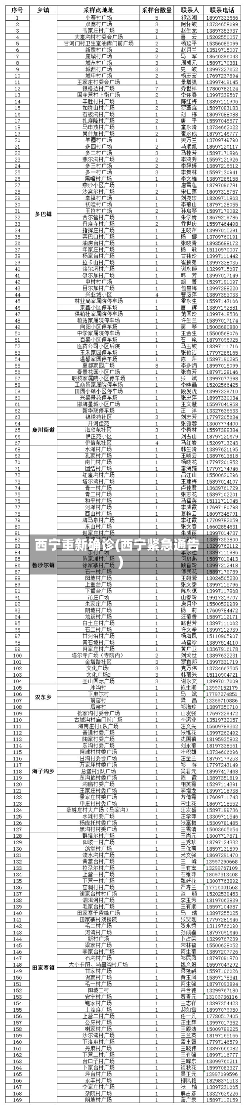 西宁重新确诊(西宁紧急通告)-第3张图片