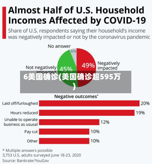 6美国确诊(美国确诊超595万)