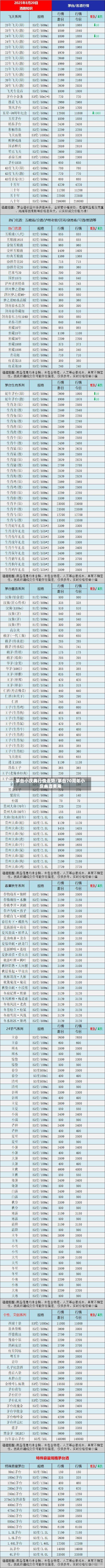 茅台小庆典行情走势/茅台70周年小庆典酒费用