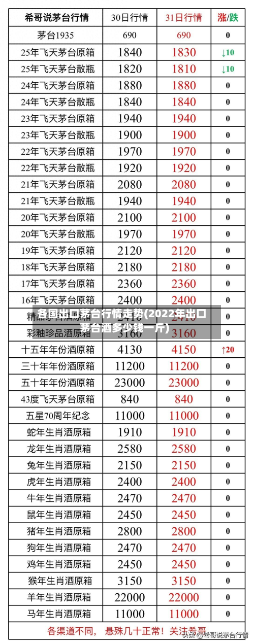 各国出口茅台行情走势(2022年出口茅台酒多少钱一斤)