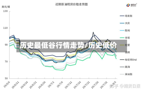 历史最低谷行情走势/历史低价