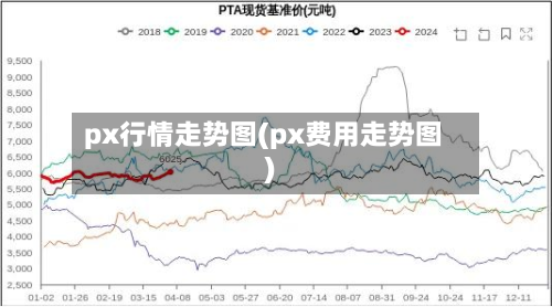px行情走势图(px费用走势图)