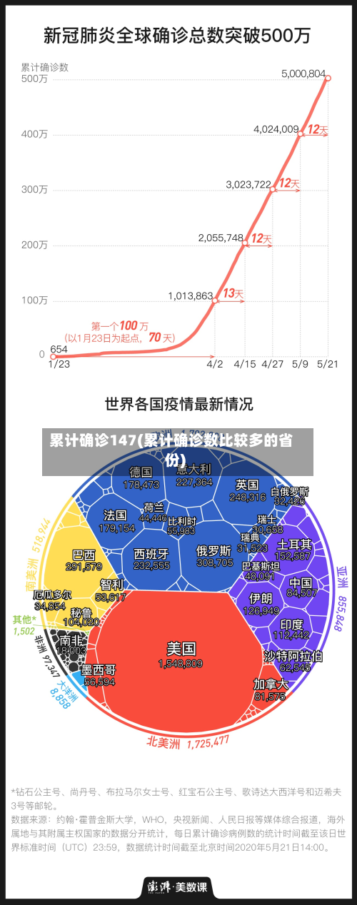 累计确诊147(累计确诊数比较多的省份)-第2张图片