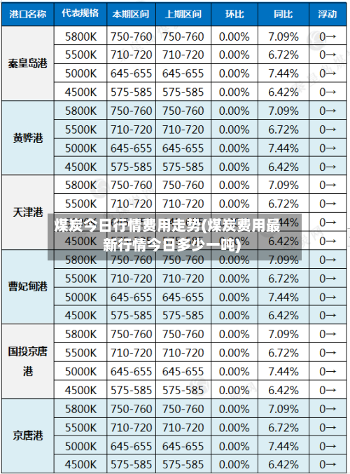 煤炭今日行情费用走势(煤炭费用最新行情今日多少一吨)