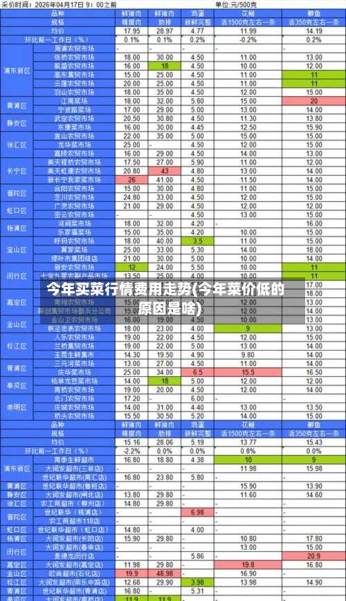 今年买菜行情费用走势(今年菜价低的原因是啥)