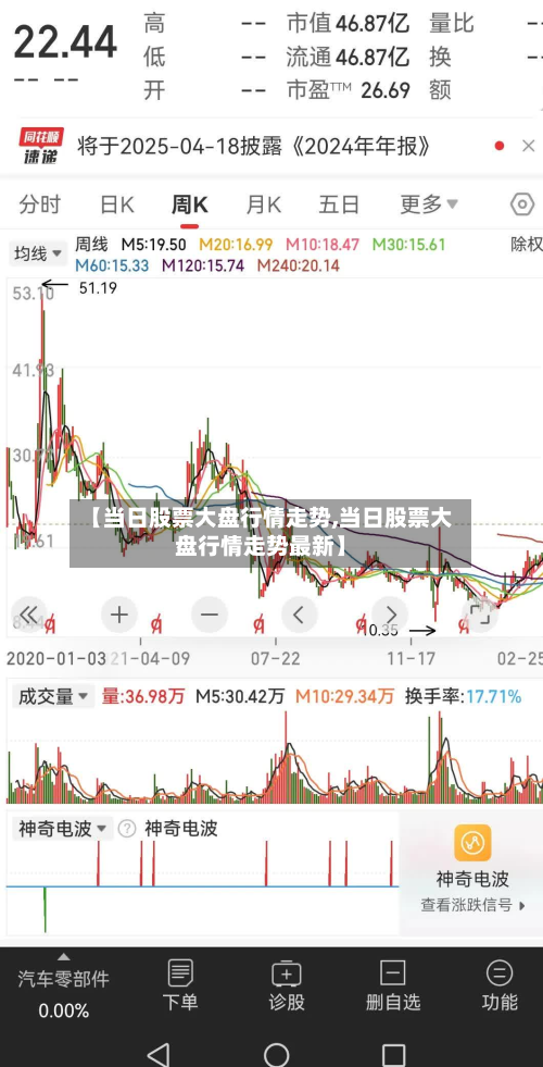 【当日股票大盘行情走势,当日股票大盘行情走势最新】-第3张图片