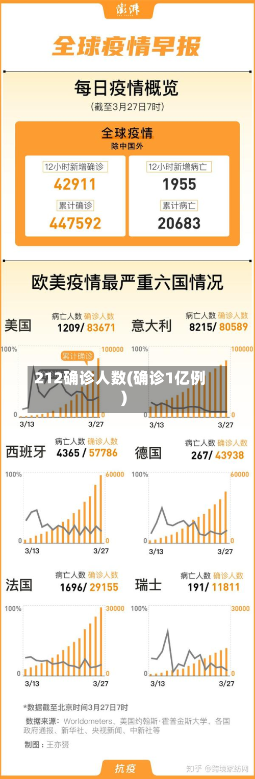212确诊人数(确诊1亿例)-第2张图片