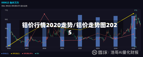 铝价行情2020走势/铝价走势图2025-第3张图片