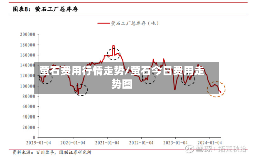 萤石费用行情走势/萤石今日费用走势图