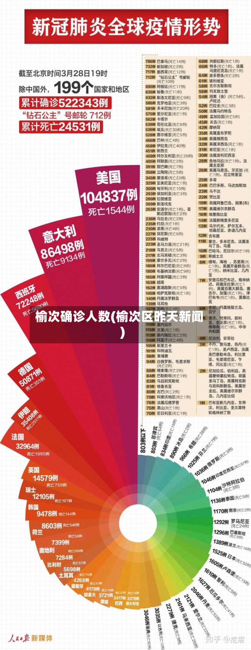 榆次确诊人数(榆次区昨天新闻)-第2张图片