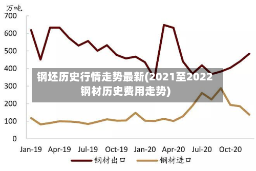 钢坯历史行情走势最新(2021至2022钢材历史费用走势)