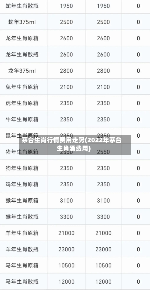 茅台生肖行情费用走势(2022年茅台生肖酒费用)