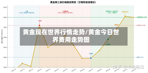 黄金现在世界行情走势/黄金今日世界费用走势图