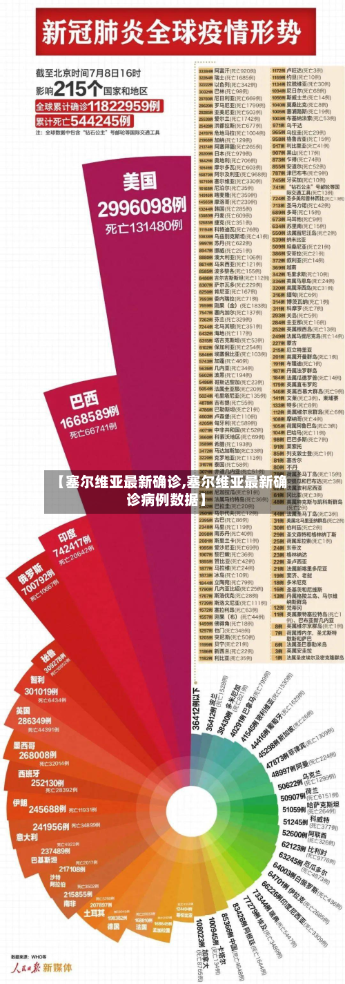 【塞尔维亚最新确诊,塞尔维亚最新确诊病例数据】