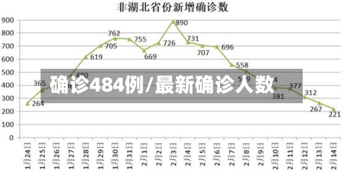 确诊484例/最新确诊人数