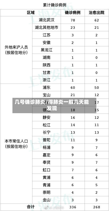 几号确诊肺炎/得肺炎一般几天能发现-第2张图片