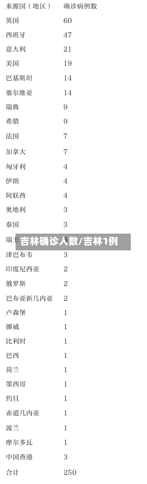 吉林确诊人数/吉林1例