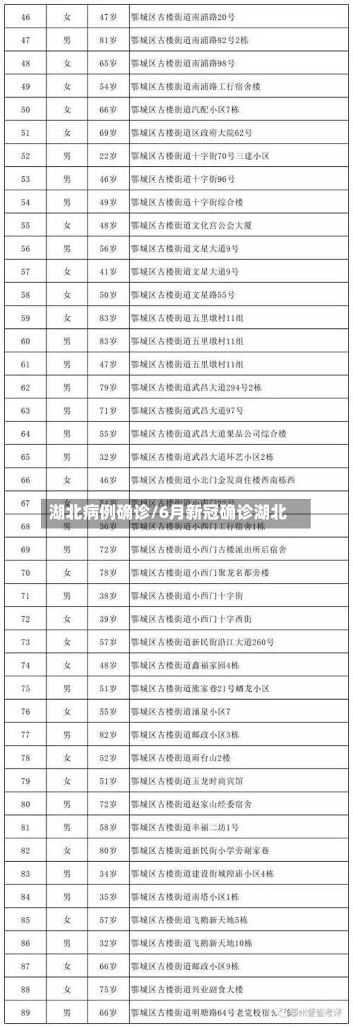湖北病例确诊/6月新冠确诊湖北