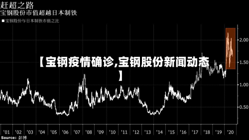 【宝钢疫情确诊,宝钢股份新闻动态】